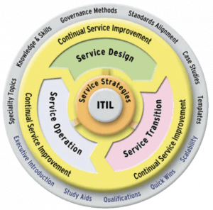 ITIL Cycle