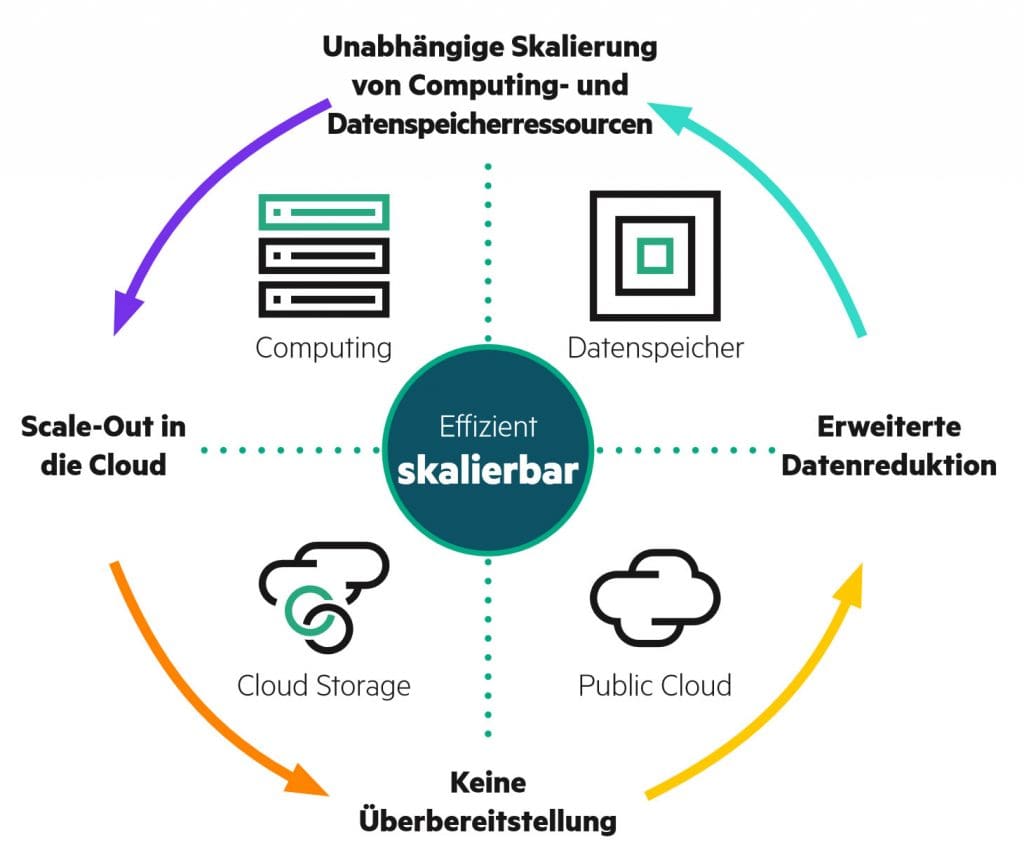 EFFIZIENT SKALIERBAR