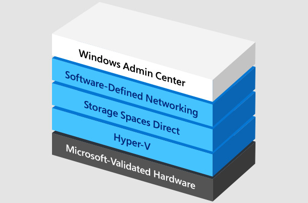 Azure Stack Hci Lösungen Von Microsoft Metacomp Gmbh