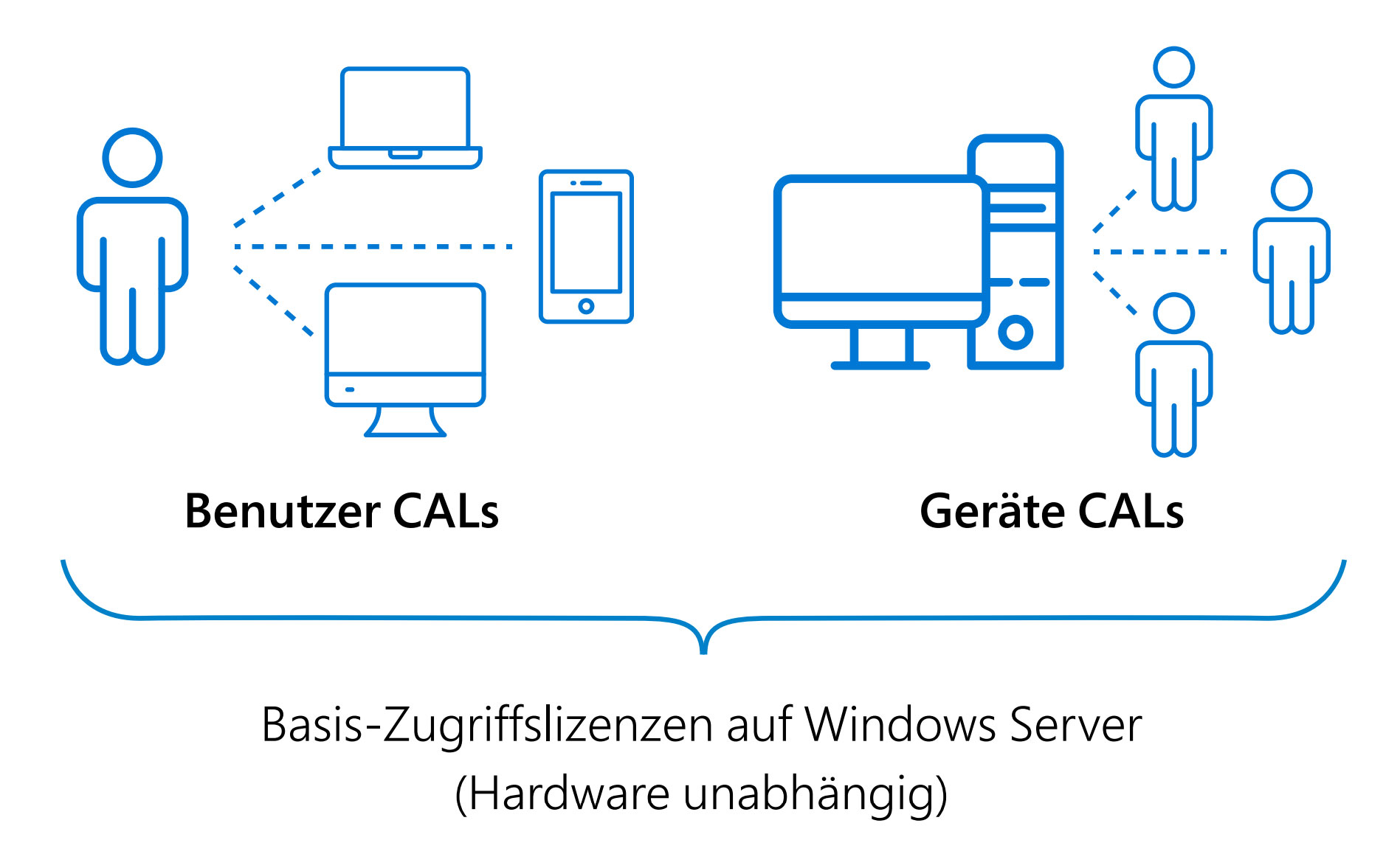 Zugriff auf Netzwerk