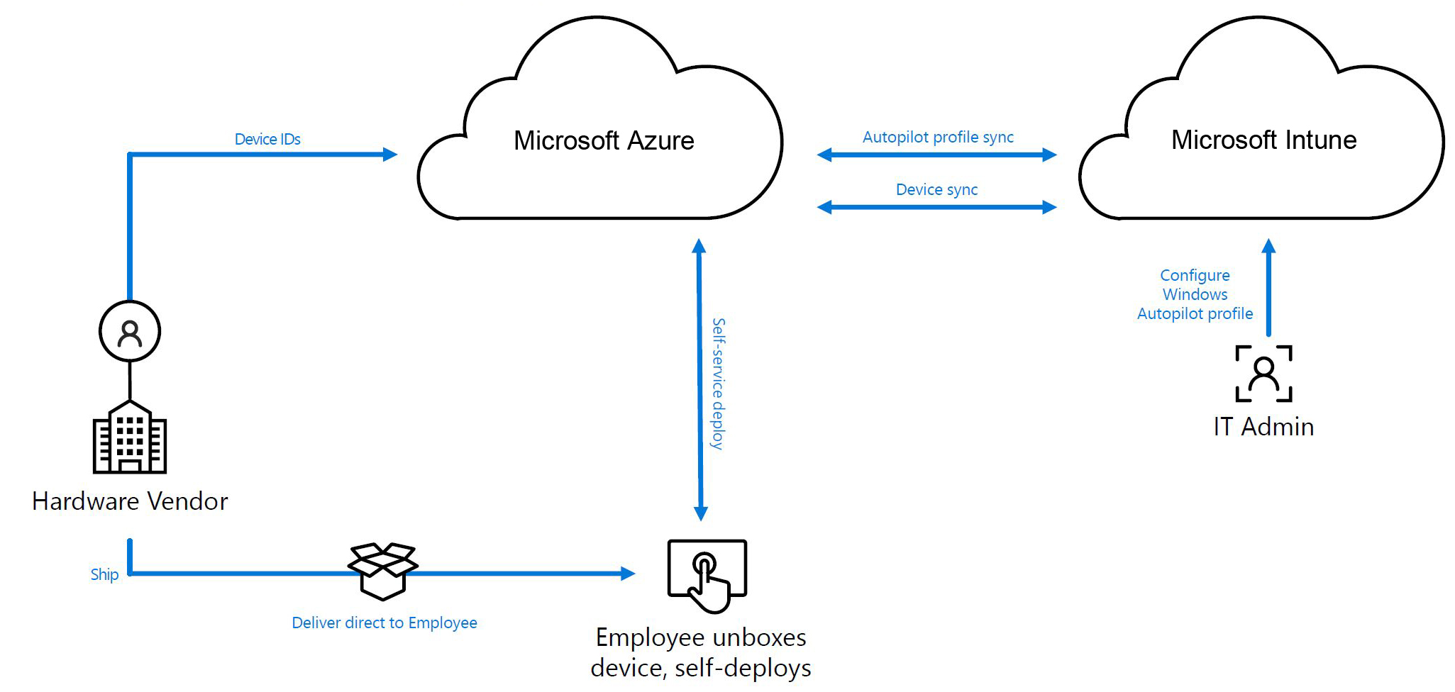 Windows Autopilot Prozess